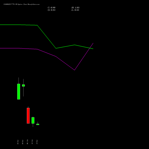 GODREJCP 770 PE (PUT) 27 October 2026 options price chart analysis Godrej Consumer Products Limited 