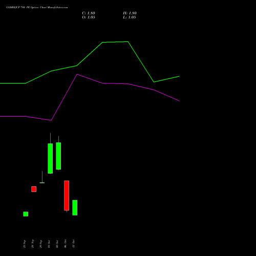 GODREJCP 780 PE (PUT) 27 October 2026 options price chart analysis Godrej Consumer Products Limited 