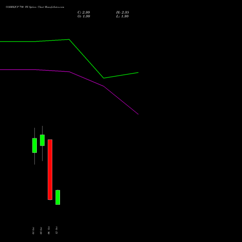 GODREJCP 790 PE (PUT) 27 October 2026 options price chart analysis Godrej Consumer Products Limited 