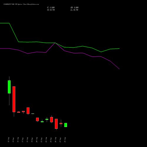 GODREJCP 800 PE (PUT) 29 September 2026 options price chart analysis Godrej Consumer Products Limited 