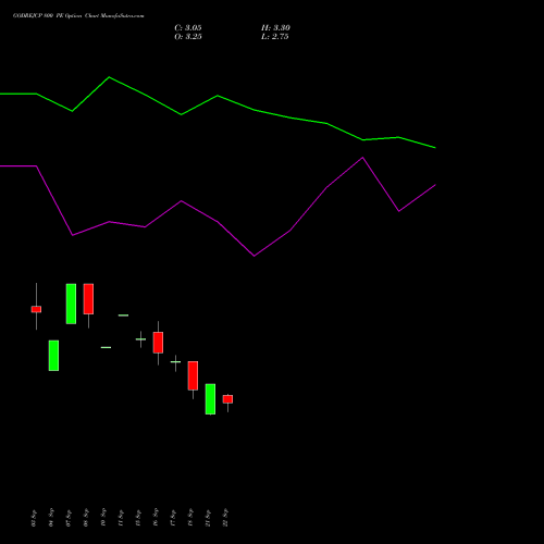 GODREJCP 800 PE (PUT) 27 October 2026 options price chart analysis Godrej Consumer Products Limited 