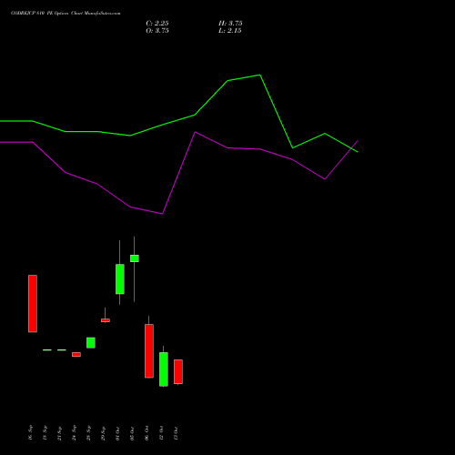 GODREJCP 810 PE (PUT) 27 October 2026 options price chart analysis Godrej Consumer Products Limited 