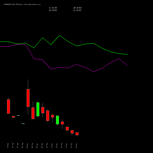 GODREJCP 820 PE (PUT) 29 September 2026 options price chart analysis Godrej Consumer Products Limited 
