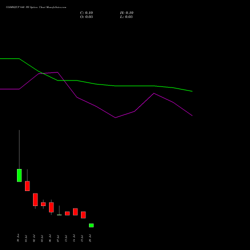 GODREJCP 840 PE (PUT) 28 July 2026 options price chart analysis Godrej Consumer Products Limited 