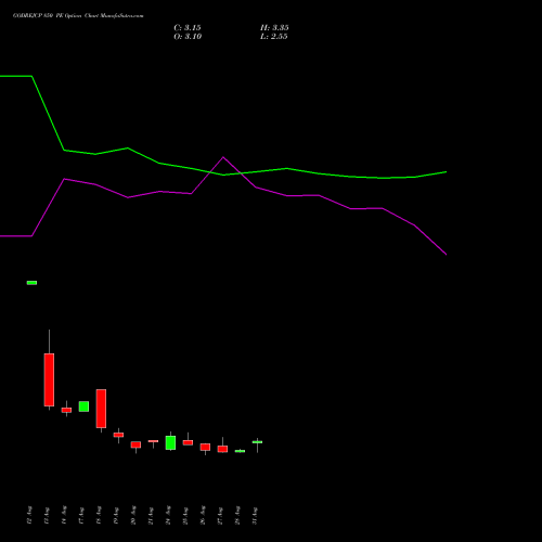 GODREJCP 850 PE (PUT) 29 September 2026 options price chart analysis Godrej Consumer Products Limited 