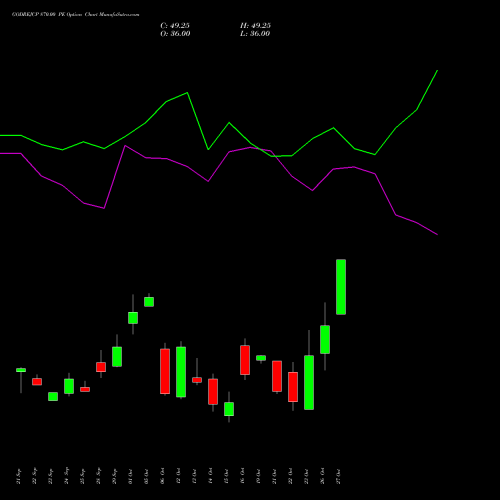 GODREJCP 870.00 PE (PUT) 27 October 2026 options price chart analysis Godrej Consumer Products Limited 