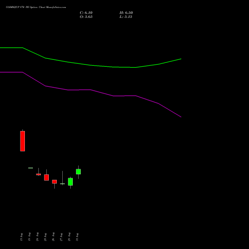 GODREJCP 870 PE (PUT) 29 September 2026 options price chart analysis Godrej Consumer Products Limited 
