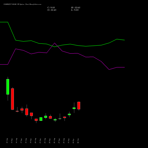 GODREJCP 880.00 PE (PUT) 29 September 2026 options price chart analysis Godrej Consumer Products Limited 