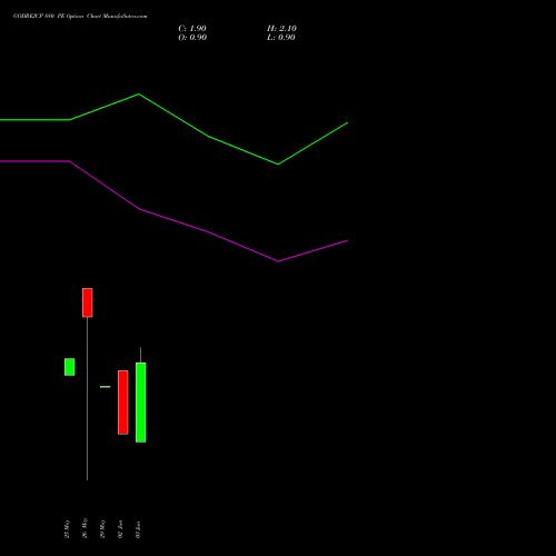 GODREJCP 880 PE (PUT) 30 June 2026 options price chart analysis Godrej Consumer Products Limited 