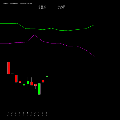 GODREJCP 890 PE (PUT) 29 September 2026 options price chart analysis Godrej Consumer Products Limited 