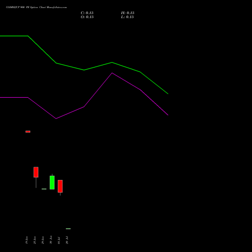 GODREJCP 900 PE (PUT) 28 July 2026 options price chart analysis Godrej Consumer Products Limited 