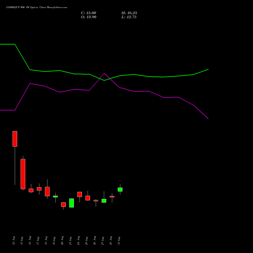 GODREJCP 900 PE (PUT) 29 September 2026 options price chart analysis Godrej Consumer Products Limited 