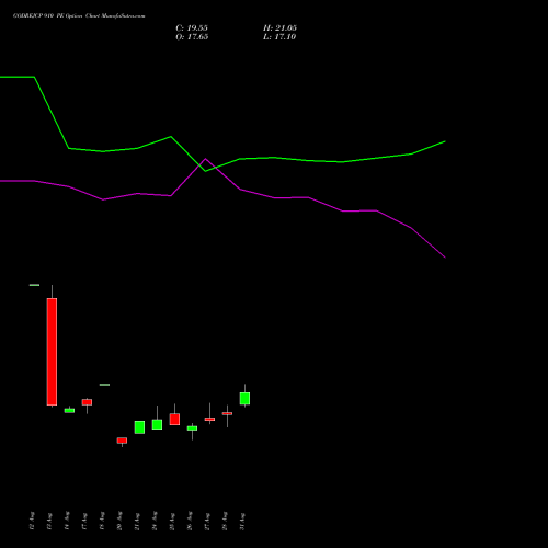 GODREJCP 910 PE (PUT) 29 September 2026 options price chart analysis Godrej Consumer Products Limited 