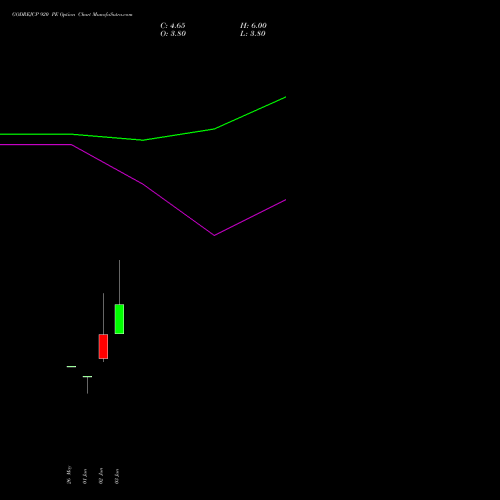 GODREJCP 920 PE (PUT) 30 June 2026 options price chart analysis Godrej Consumer Products Limited 