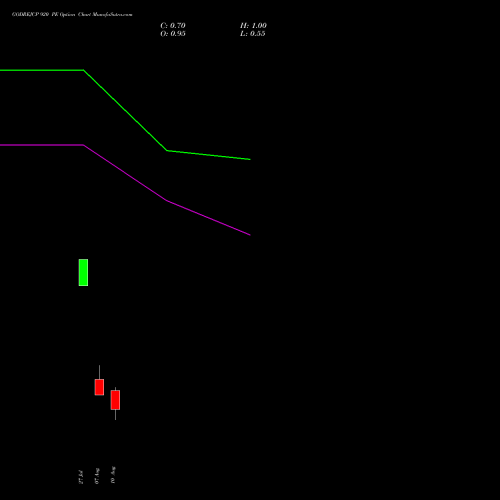 GODREJCP 920 PE (PUT) 25 August 2026 options price chart analysis Godrej Consumer Products Limited 