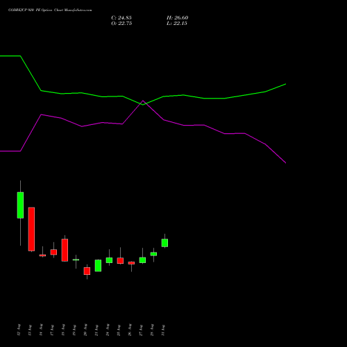 GODREJCP 920 PE (PUT) 29 September 2026 options price chart analysis Godrej Consumer Products Limited 