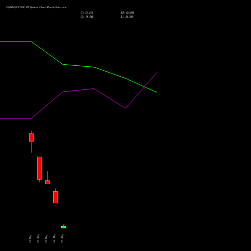 GODREJCP 930 PE (PUT) 26 May 2026 options price chart analysis Godrej Consumer Products Limited 