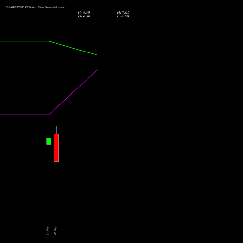 GODREJCP 930 PE (PUT) 30 June 2026 options price chart analysis Godrej Consumer Products Limited 
