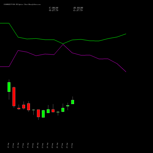 GODREJCP 930 PE (PUT) 29 September 2026 options price chart analysis Godrej Consumer Products Limited 