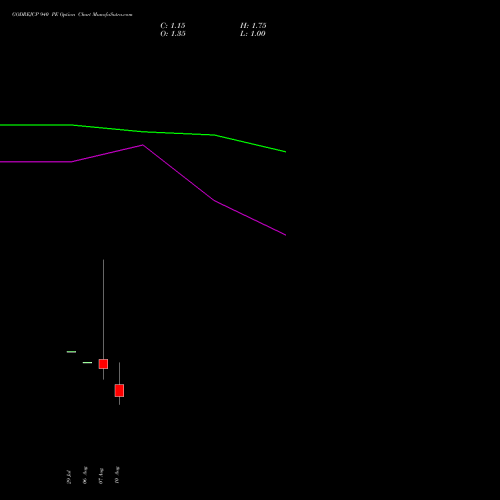 GODREJCP 940 PE (PUT) 25 August 2026 options price chart analysis Godrej Consumer Products Limited 