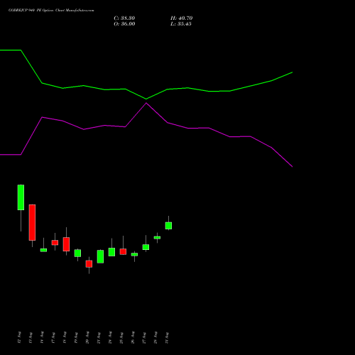GODREJCP 940 PE (PUT) 29 September 2026 options price chart analysis Godrej Consumer Products Limited 