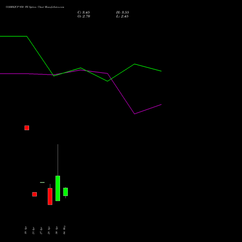 GODREJCP 950 PE (PUT) 26 May 2026 options price chart analysis Godrej Consumer Products Limited 