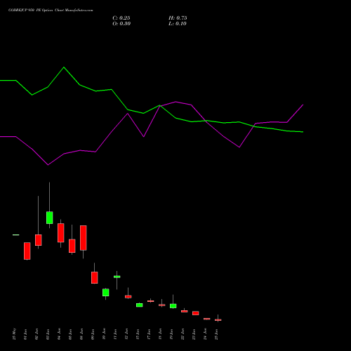 GODREJCP 950 PE (PUT) 30 June 2026 options price chart analysis Godrej Consumer Products Limited 