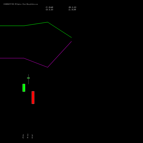 GODREJCP 950 PE (PUT) 28 July 2026 options price chart analysis Godrej Consumer Products Limited 