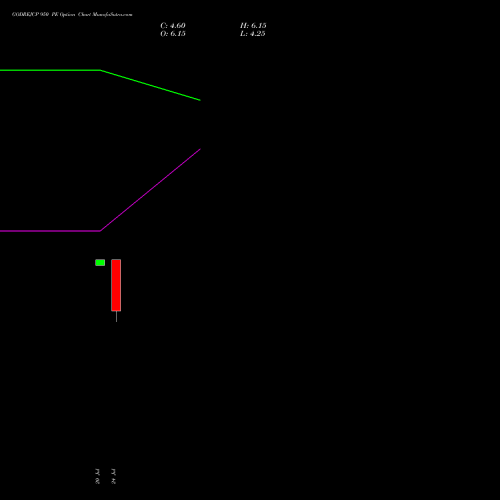 GODREJCP 950 PE (PUT) 25 August 2026 options price chart analysis Godrej Consumer Products Limited 
