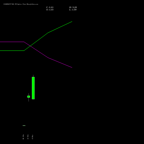 GODREJCP 960 PE (PUT) 30 March 2026 options price chart analysis Godrej Consumer Products Limited 