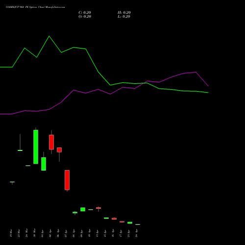GODREJCP 960 PE (PUT) 28 April 2026 options price chart analysis Godrej Consumer Products Limited 