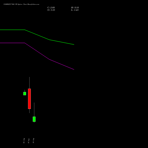 GODREJCP 960 PE (PUT) 25 August 2026 options price chart analysis Godrej Consumer Products Limited 