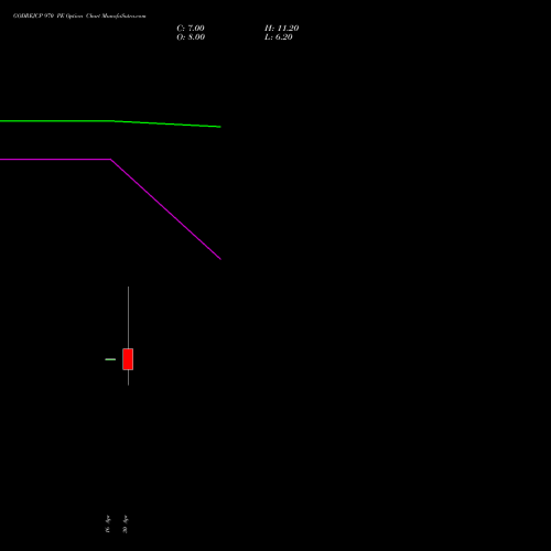 GODREJCP 970 PE (PUT) 26 May 2026 options price chart analysis Godrej Consumer Products Limited 