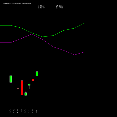 GODREJCP 970 PE (PUT) 30 June 2026 options price chart analysis Godrej Consumer Products Limited 