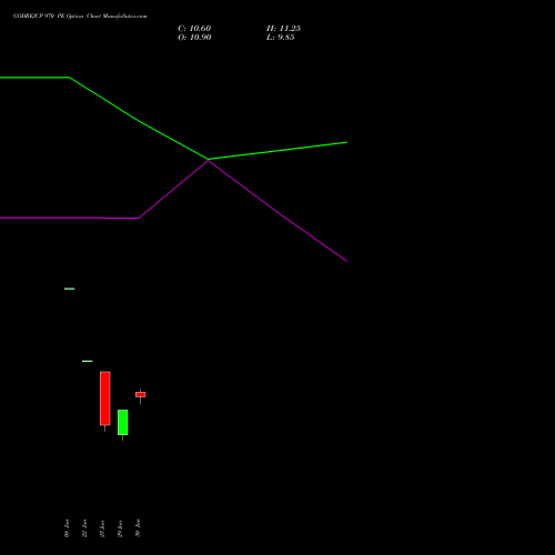 GODREJCP 970 PE (PUT) 28 July 2026 options price chart analysis Godrej Consumer Products Limited 