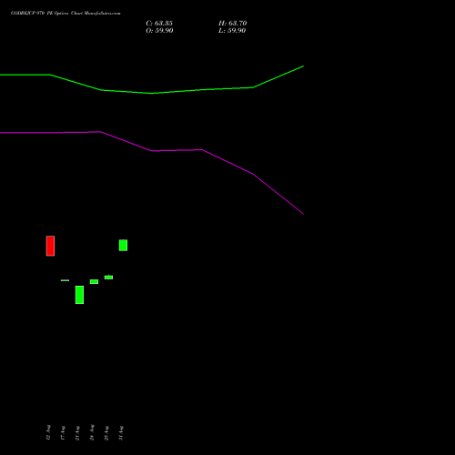GODREJCP 970 PE (PUT) 29 September 2026 options price chart analysis Godrej Consumer Products Limited 