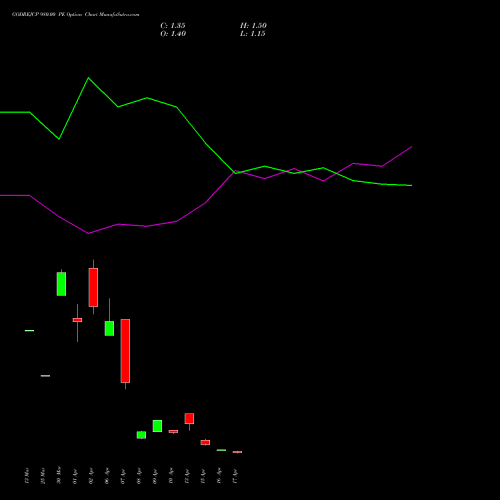 GODREJCP 980.00 PE (PUT) 28 April 2026 options price chart analysis Godrej Consumer Products Limited 