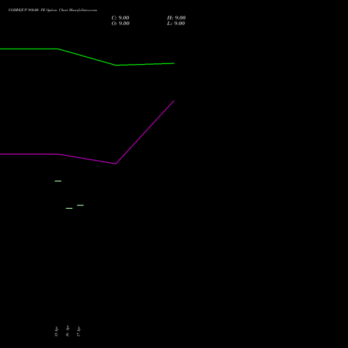 GODREJCP 980.00 PE (PUT) 26 May 2026 options price chart analysis Godrej Consumer Products Limited 