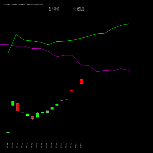 GODREJCP 980.00 PE (PUT) 29 September 2026 options price chart analysis Godrej Consumer Products Limited 