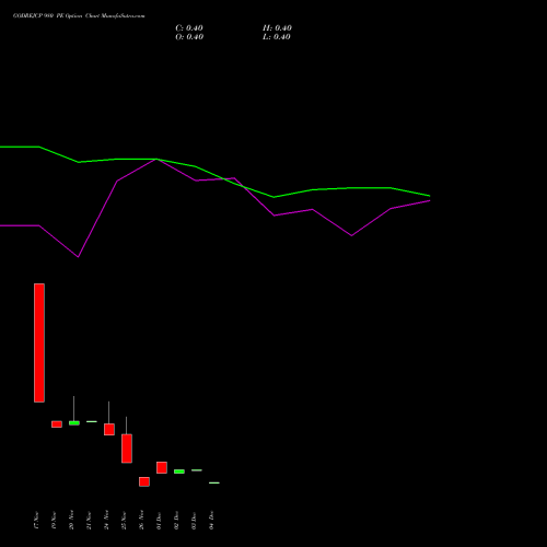 Live GODREJCP 980 PE (PUT) 30 December 2025 options price chart analysis Godrej Consumer Products Limited 