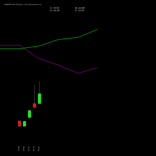 GODREJCP 980 PE (PUT) 30 June 2026 options price chart analysis Godrej Consumer Products Limited 