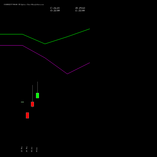 GODREJCP 990.00 PE (PUT) 30 June 2026 options price chart analysis Godrej Consumer Products Limited 