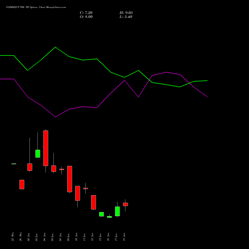 GODREJCP 990 PE (PUT) 30 June 2026 options price chart analysis Godrej Consumer Products Limited 