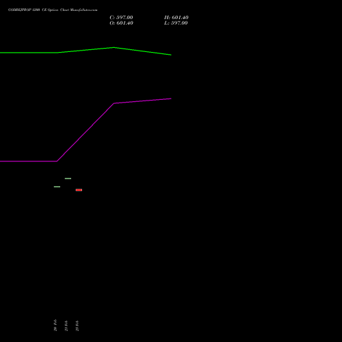 GODREJPROP 1200 CE (CALL) 30 March 2026 options price chart analysis Godrej Properties Limited 