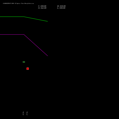 GODREJPROP 1200 CE (CALL) 28 April 2026 options price chart analysis Godrej Properties Limited 