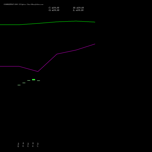GODREJPROP 1280 CE (CALL) 28 April 2026 options price chart analysis Godrej Properties Limited 
