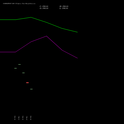 GODREJPROP 1320 CE (CALL) 28 April 2026 options price chart analysis Godrej Properties Limited 