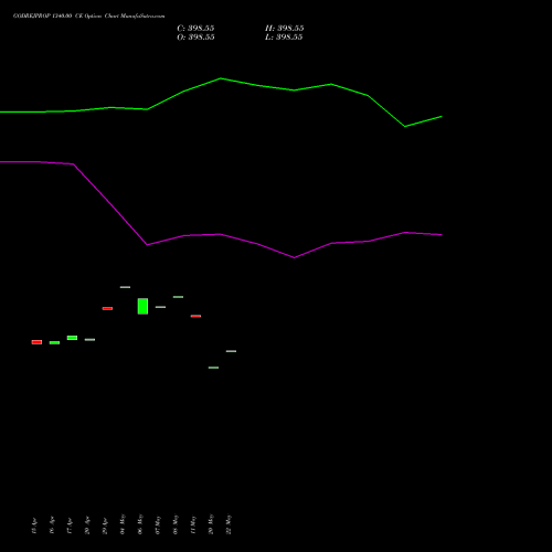 GODREJPROP 1340.00 CE (CALL) 26 May 2026 options price chart analysis Godrej Properties Limited 
