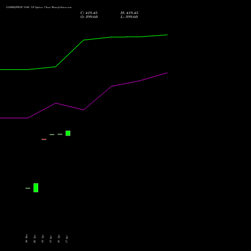 GODREJPROP 1340 CE (CALL) 28 April 2026 options price chart analysis Godrej Properties Limited 