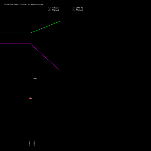 GODREJPROP 1380 CE (CALL) 30 March 2026 options price chart analysis Godrej Properties Limited 